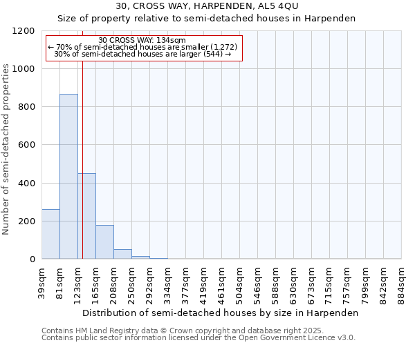30, CROSS WAY, HARPENDEN, AL5 4QU: Size of property relative to semi-detached houses houses in Harpenden