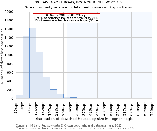 30, DAVENPORT ROAD, BOGNOR REGIS, PO22 7JS: Size of property relative to detached houses houses in Bognor Regis