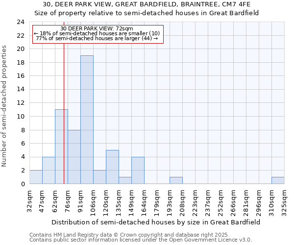30, DEER PARK VIEW, GREAT BARDFIELD, BRAINTREE, CM7 4FE: Size of property relative to semi-detached houses houses in Great Bardfield