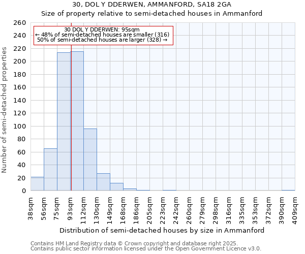 30, DOL Y DDERWEN, AMMANFORD, SA18 2GA: Size of property relative to semi-detached houses houses in Ammanford