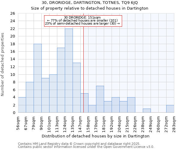 30, DRORIDGE, DARTINGTON, TOTNES, TQ9 6JQ: Size of property relative to detached houses houses in Dartington
