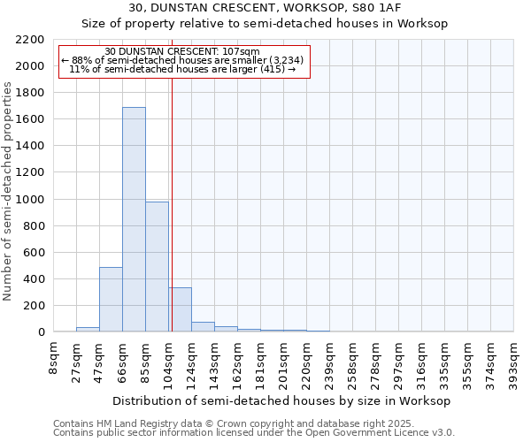 30, DUNSTAN CRESCENT, WORKSOP, S80 1AF: Size of property relative to semi-detached houses houses in Worksop