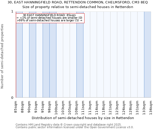 30, EAST HANNINGFIELD ROAD, RETTENDON COMMON, CHELMSFORD, CM3 8EQ: Size of property relative to semi-detached houses houses in Rettendon
