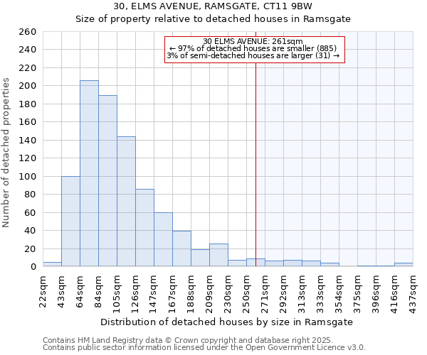 30, ELMS AVENUE, RAMSGATE, CT11 9BW: Size of property relative to detached houses houses in Ramsgate