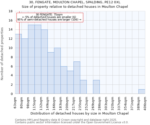 30, FENGATE, MOULTON CHAPEL, SPALDING, PE12 0XL: Size of property relative to detached houses houses in Moulton Chapel