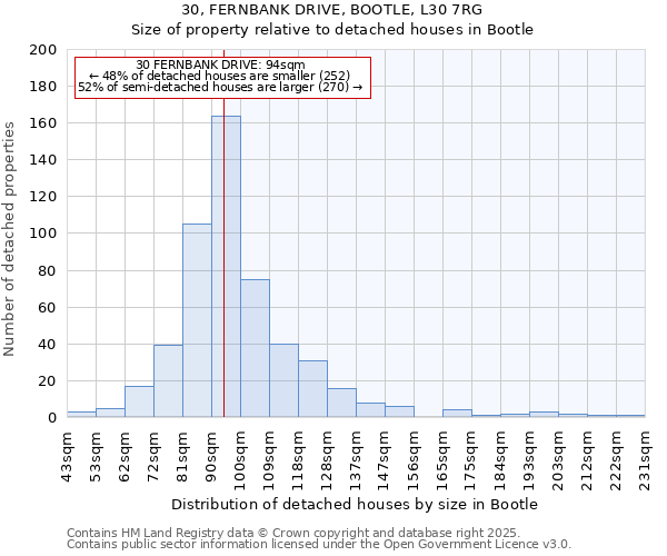 30, FERNBANK DRIVE, BOOTLE, L30 7RG: Size of property relative to detached houses houses in Bootle