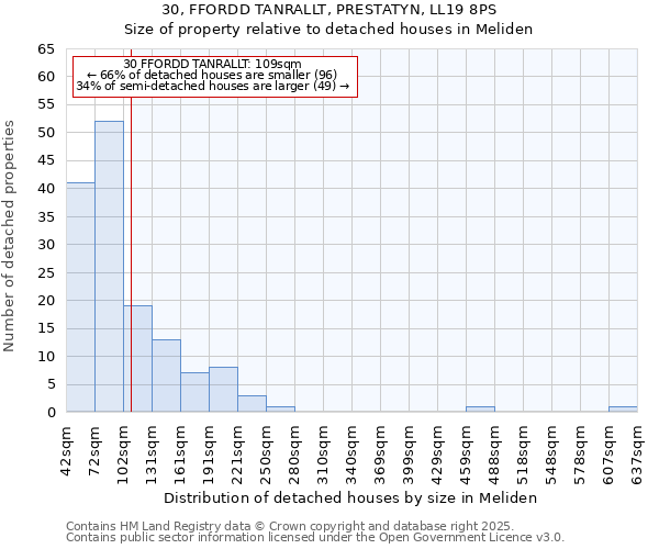 30, FFORDD TANRALLT, PRESTATYN, LL19 8PS: Size of property relative to detached houses houses in Meliden