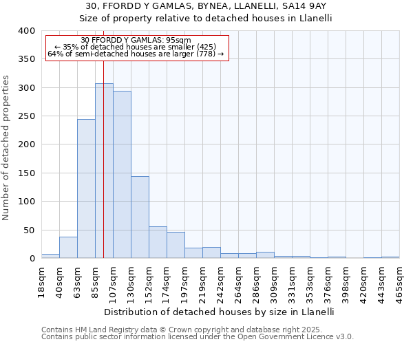 30, FFORDD Y GAMLAS, BYNEA, LLANELLI, SA14 9AY: Size of property relative to detached houses houses in Llanelli