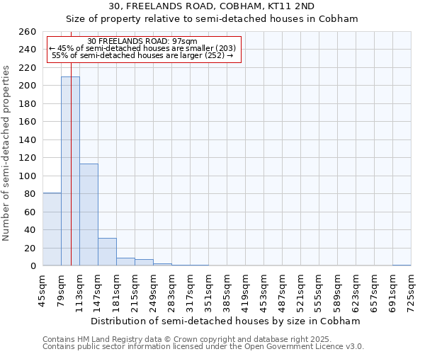 30, FREELANDS ROAD, COBHAM, KT11 2ND: Size of property relative to semi-detached houses houses in Cobham