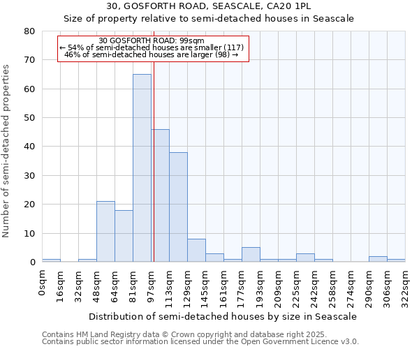 30, GOSFORTH ROAD, SEASCALE, CA20 1PL: Size of property relative to semi-detached houses houses in Seascale