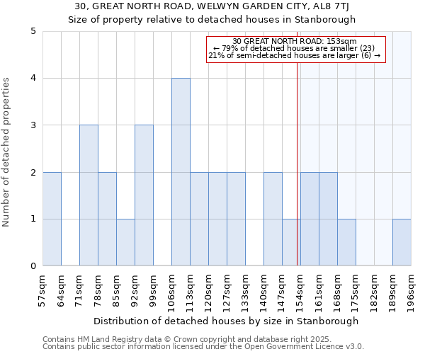30, GREAT NORTH ROAD, WELWYN GARDEN CITY, AL8 7TJ: Size of property relative to detached houses houses in Stanborough