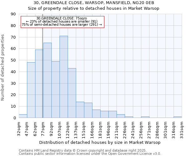 30, GREENDALE CLOSE, WARSOP, MANSFIELD, NG20 0EB: Size of property relative to detached houses houses in Market Warsop