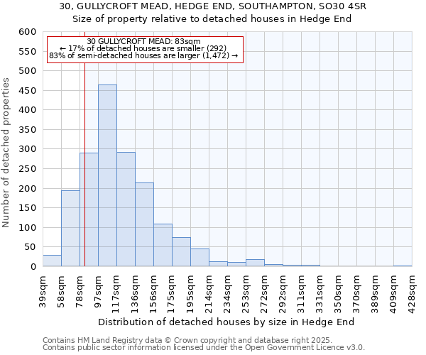 30, GULLYCROFT MEAD, HEDGE END, SOUTHAMPTON, SO30 4SR: Size of property relative to detached houses houses in Hedge End