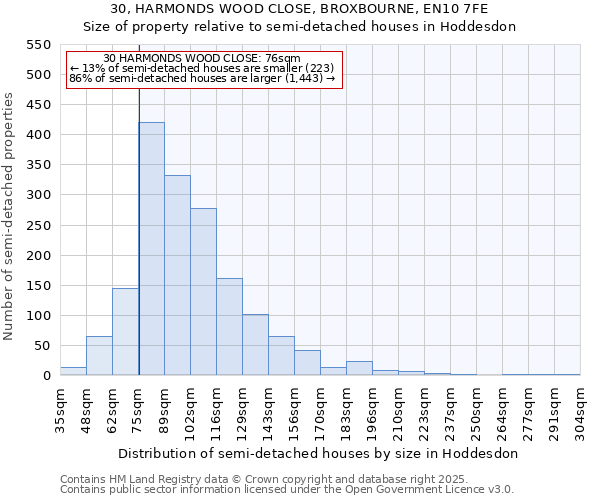 30, HARMONDS WOOD CLOSE, BROXBOURNE, EN10 7FE: Size of property relative to semi-detached houses houses in Hoddesdon