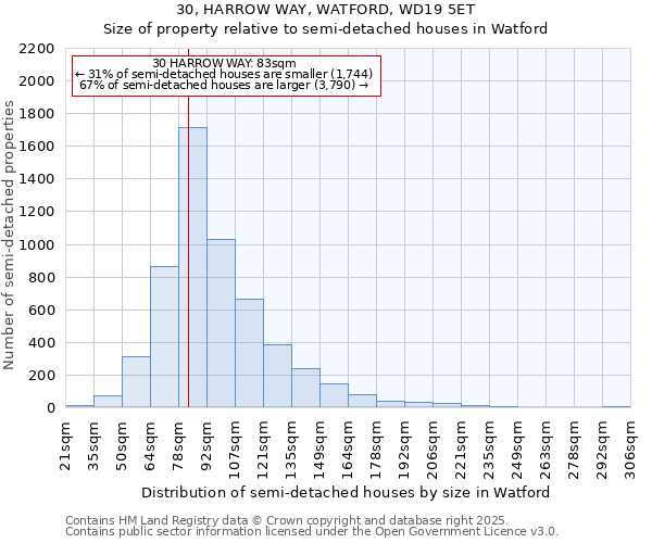 30, HARROW WAY, WATFORD, WD19 5ET: Size of property relative to semi-detached houses houses in Watford