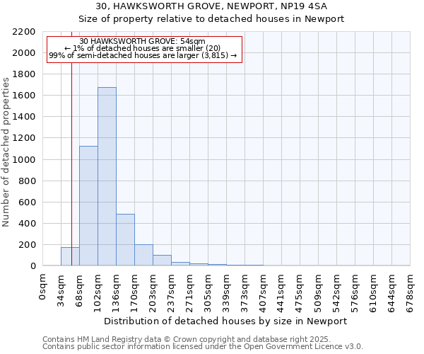 30, HAWKSWORTH GROVE, NEWPORT, NP19 4SA: Size of property relative to detached houses houses in Newport