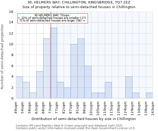 30, HELMERS WAY, CHILLINGTON, KINGSBRIDGE, TQ7 2EZ: Size of property relative to semi-detached houses houses in Chillington