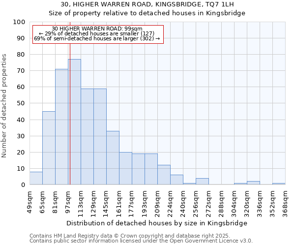 30, HIGHER WARREN ROAD, KINGSBRIDGE, TQ7 1LH: Size of property relative to detached houses houses in Kingsbridge