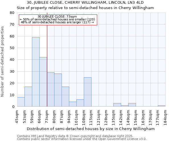 30, JUBILEE CLOSE, CHERRY WILLINGHAM, LINCOLN, LN3 4LD: Size of property relative to semi-detached houses houses in Cherry Willingham