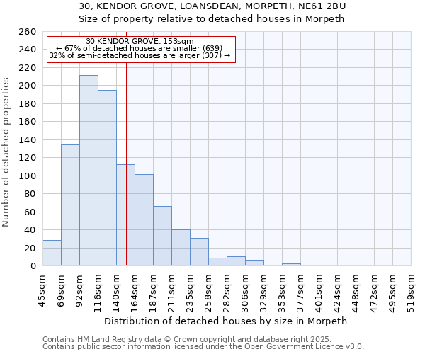30, KENDOR GROVE, LOANSDEAN, MORPETH, NE61 2BU: Size of property relative to detached houses houses in Morpeth