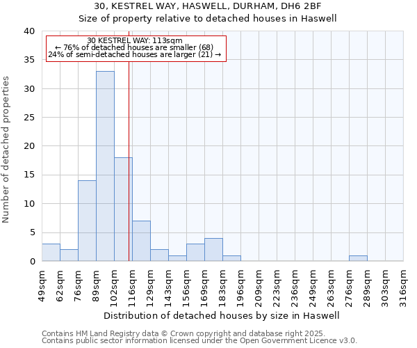30, KESTREL WAY, HASWELL, DURHAM, DH6 2BF: Size of property relative to detached houses houses in Haswell