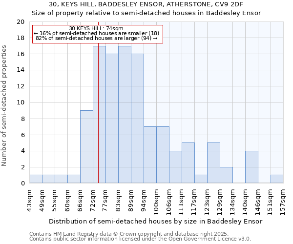 30, KEYS HILL, BADDESLEY ENSOR, ATHERSTONE, CV9 2DF: Size of property relative to semi-detached houses houses in Baddesley Ensor