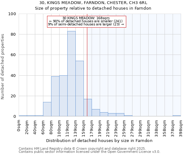 30, KINGS MEADOW, FARNDON, CHESTER, CH3 6RL: Size of property relative to detached houses houses in Farndon