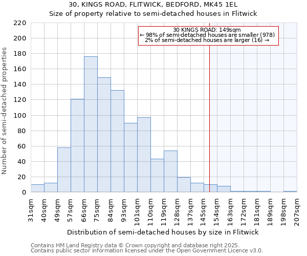 30, KINGS ROAD, FLITWICK, BEDFORD, MK45 1EL: Size of property relative to semi-detached houses houses in Flitwick