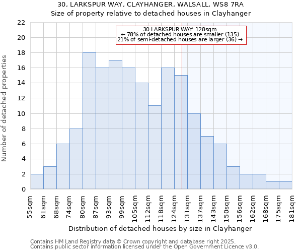 30, LARKSPUR WAY, CLAYHANGER, WALSALL, WS8 7RA: Size of property relative to detached houses houses in Clayhanger