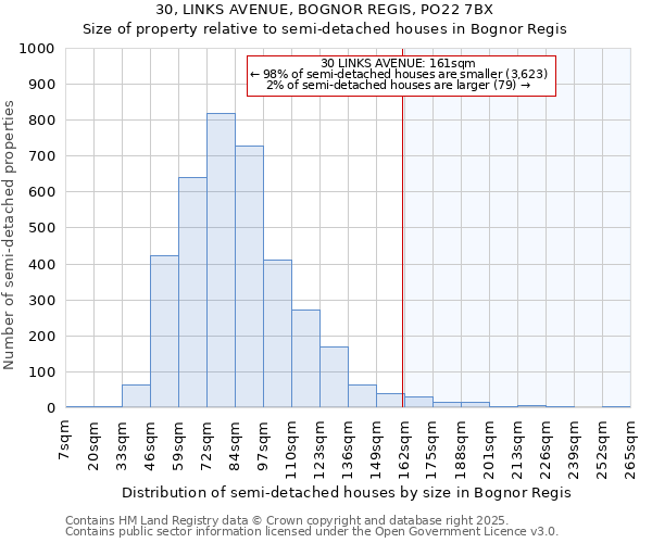 30, LINKS AVENUE, BOGNOR REGIS, PO22 7BX: Size of property relative to semi-detached houses houses in Bognor Regis