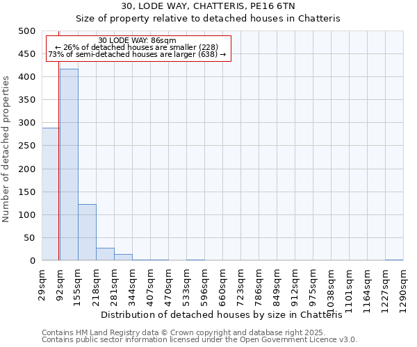 30, LODE WAY, CHATTERIS, PE16 6TN: Size of property relative to detached houses houses in Chatteris
