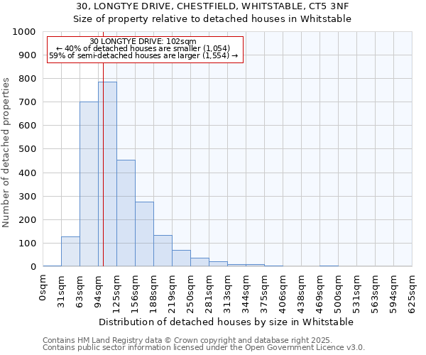 30, LONGTYE DRIVE, CHESTFIELD, WHITSTABLE, CT5 3NF: Size of property relative to detached houses houses in Whitstable