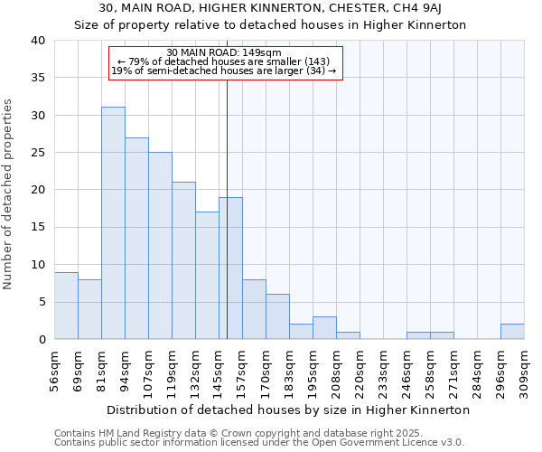 30, MAIN ROAD, HIGHER KINNERTON, CHESTER, CH4 9AJ: Size of property relative to detached houses houses in Higher Kinnerton