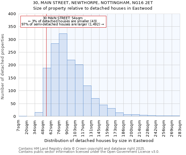 30, MAIN STREET, NEWTHORPE, NOTTINGHAM, NG16 2ET: Size of property relative to detached houses houses in Eastwood