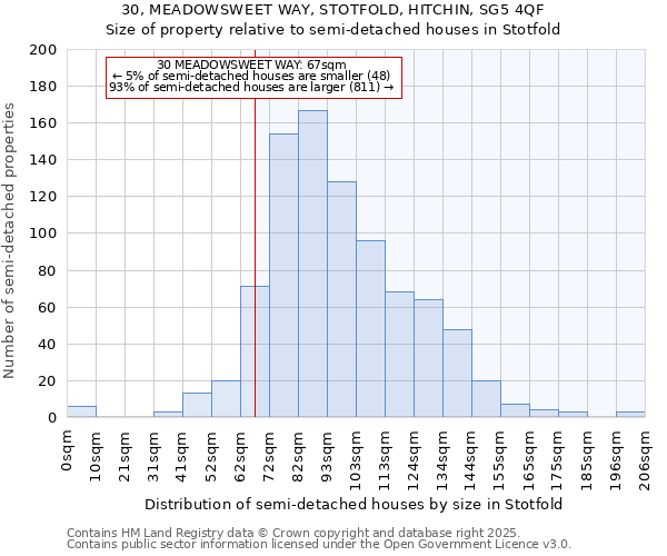 30, MEADOWSWEET WAY, STOTFOLD, HITCHIN, SG5 4QF: Size of property relative to semi-detached houses houses in Stotfold