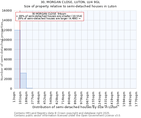 30, MORGAN CLOSE, LUTON, LU4 9GL: Size of property relative to semi-detached houses houses in Luton