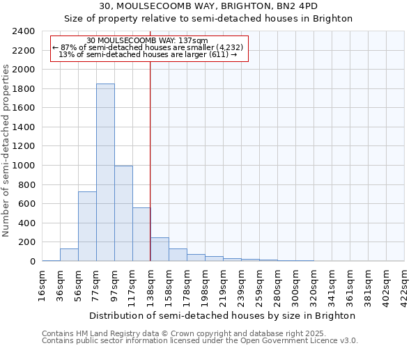 30, MOULSECOOMB WAY, BRIGHTON, BN2 4PD: Size of property relative to semi-detached houses houses in Brighton