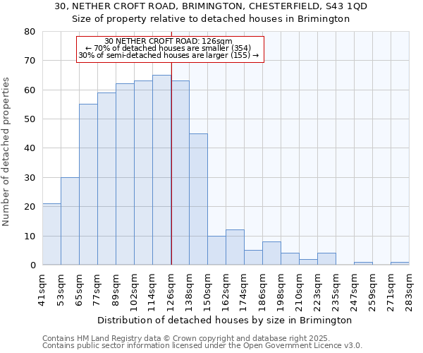 30, NETHER CROFT ROAD, BRIMINGTON, CHESTERFIELD, S43 1QD: Size of property relative to detached houses houses in Brimington