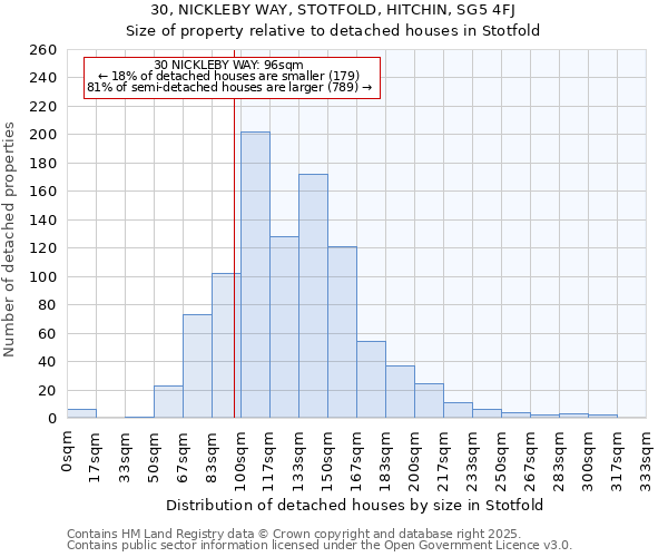 30, NICKLEBY WAY, STOTFOLD, HITCHIN, SG5 4FJ: Size of property relative to detached houses houses in Stotfold