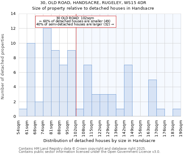 30, OLD ROAD, HANDSACRE, RUGELEY, WS15 4DR: Size of property relative to detached houses houses in Handsacre