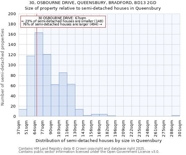 30, OSBOURNE DRIVE, QUEENSBURY, BRADFORD, BD13 2GD: Size of property relative to semi-detached houses houses in Queensbury