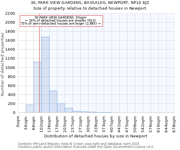 30, PARK VIEW GARDENS, BASSALEG, NEWPORT, NP10 8JZ: Size of property relative to detached houses houses in Newport