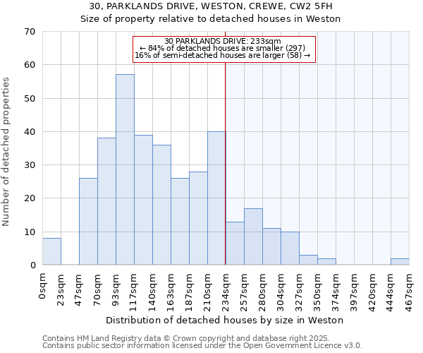 30, PARKLANDS DRIVE, WESTON, CREWE, CW2 5FH: Size of property relative to detached houses houses in Weston