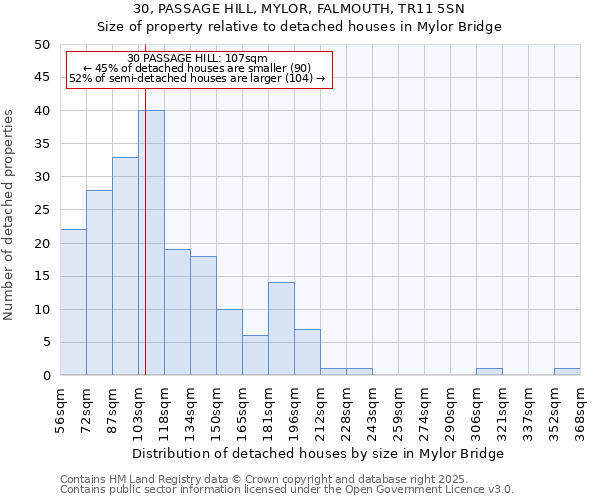 30, PASSAGE HILL, MYLOR, FALMOUTH, TR11 5SN: Size of property relative to detached houses houses in Mylor Bridge