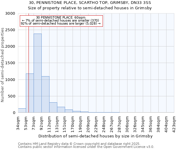 30, PENNISTONE PLACE, SCARTHO TOP, GRIMSBY, DN33 3SS: Size of property relative to semi-detached houses houses in Grimsby