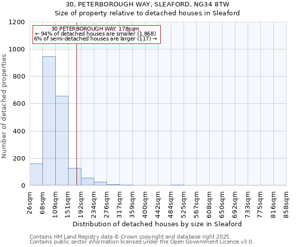 30, PETERBOROUGH WAY, SLEAFORD, NG34 8TW: Size of property relative to detached houses houses in Sleaford