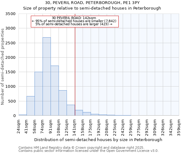 30, PEVERIL ROAD, PETERBOROUGH, PE1 3PY: Size of property relative to semi-detached houses houses in Peterborough