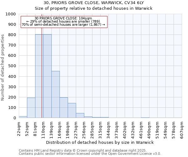 30, PRIORS GROVE CLOSE, WARWICK, CV34 6LY: Size of property relative to detached houses houses in Warwick