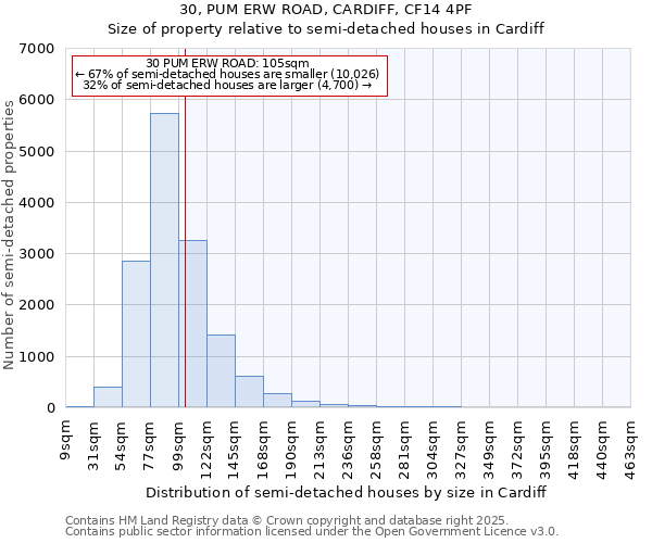 30, PUM ERW ROAD, CARDIFF, CF14 4PF: Size of property relative to semi-detached houses houses in Cardiff
