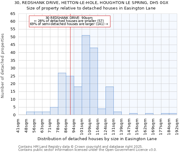 30, REDSHANK DRIVE, HETTON-LE-HOLE, HOUGHTON LE SPRING, DH5 0GX: Size of property relative to detached houses houses in Easington Lane